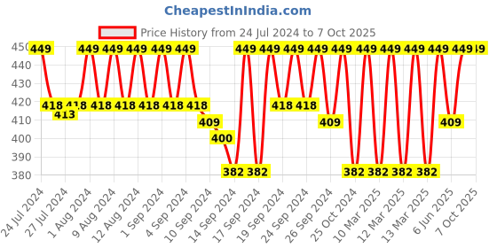 ajio.com jockey HG15 Tencel Micro Modal Elastane Stretch Brief with Stay Fresh Properties jockey Price History Graph from 24 Jul 2024 to 7 Oct 2025