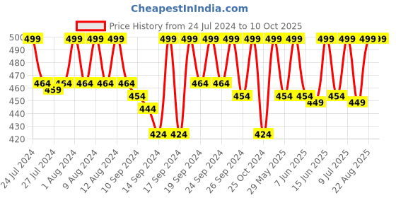 ajio.com jockey HG16 Tencel Micro Modal Elastane Stretch Trunk with Natural Stay Fresh Properties jockey Price History Graph from 24 Jul 2024 to 10 Oct 2025