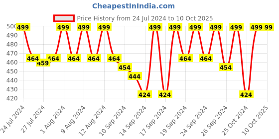 ajio.com jockey HG16 Tencel Micro Modal Elastane Stretch Trunk with Natural Stay Fresh Properties jockey Price History Graph from 24 Jul 2024 to 10 Oct 2025