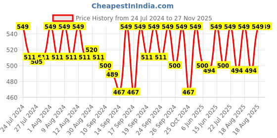 ajio.com jockey HG17 Tencel Micro Modal Elastane Stretch Boxer Brief with Natural Stay Fresh Properties jockey Price History Graph from 24 Jul 2024 to 27 Nov 2025