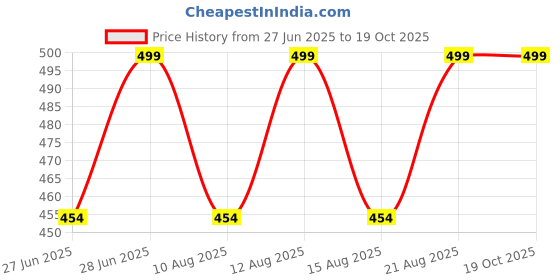 ajio.com jockey HG29 Tencel Micro Modal Elastane Stretch Brief with Natural Stay Fresh Properties jockey Price History Graph from 27 Jun 2025 to 18 Oct 2025