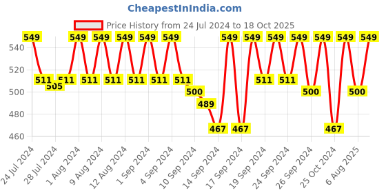 ajio.com jockey HG30 Tencel Micro Modal Elastane Stretch Trunk with Natural Stay Fresh Properties jockey Price History Graph from 24 Jul 2024 to 18 Oct 2025