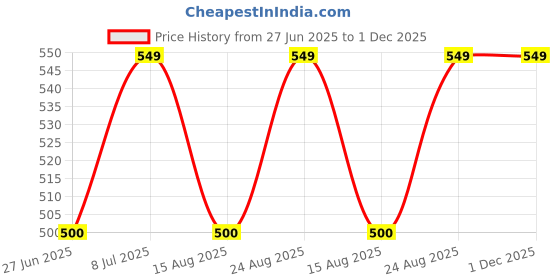 ajio.com jockey HG30 Tencel Micro Modal Elastane Stretch Trunk with Natural Stay Fresh Properties jockey Price History Graph from 27 Jun 2025 to 1 Dec 2025
