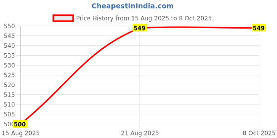 ajio.com jockey HG30 Tencel Micro Modal Elastane Stretch Trunk with Natural Stay Fresh Properties jockey Price History Graph from 15 Aug 2025 to 7 Oct 2025