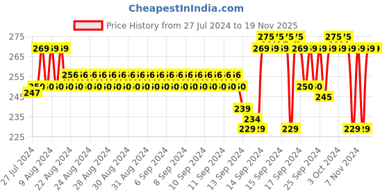 ajio.com jockey Hipster Panty jockey Price History Graph from 27 Jul 2024 to 19 Nov 2025