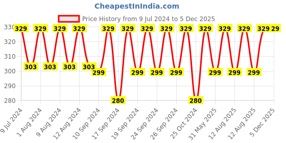 ajio.com jockey HK03 Pack of 3 Handkerchief with Stay Fresh Properties jockey Price History Graph from 9 Jul 2024 to 5 Dec 2025
