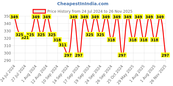 ajio.com jockey IC13 TENCEL Micro Modal Cotton Rib Sleeveless Vest with Extended Length for Easy Tuck jockey Price History Graph from 24 Jul 2024 to 26 Nov 2025