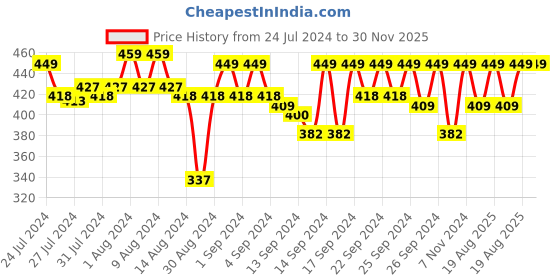 ajio.com jockey IC25 Tencel Micro Modal Cotton Elastane Stretch Solid Trunk with Natural Stay Fresh Properties jockey Price History Graph from 24 Jul 2024 to 29 Nov 2025