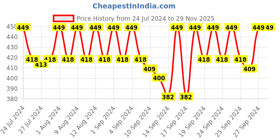 ajio.com jockey IC25 Tencel Micro Modal Cotton Elastane Stretch Solid Trunk with Natural Stay Fresh Properties jockey Price History Graph from 24 Jul 2024 to 29 Nov 2025