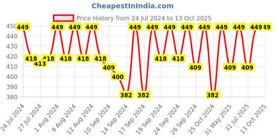 ajio.com jockey IC25 Tencel Micro Modal Cotton Elastane Stretch Trunk with Natural Stay Fresh Properties jockey Price History Graph from 24 Jul 2024 to 13 Oct 2025