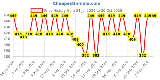 ajio.com jockey IC25 Tencel Micro Modal Cotton Elastane Stretch Trunk with Natural Stay Fresh Properties jockey Price History Graph from 24 Jul 2024 to 20 Oct 2025