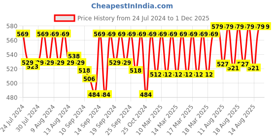 ajio.com jockey IC27 Tactel Microfiber Elastane Stretch Brief with Moisture Move Treatment jockey Price History Graph from 24 Jul 2024 to 30 Nov 2025