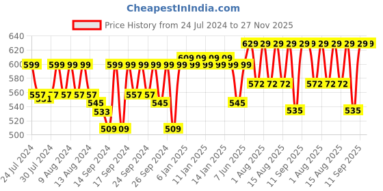 ajio.com jockey IC28 Tactel Microfiber Elastane Stretch Solid Trunk with Moisture Move Treatment jockey Price History Graph from 24 Jul 2024 to 26 Nov 2025