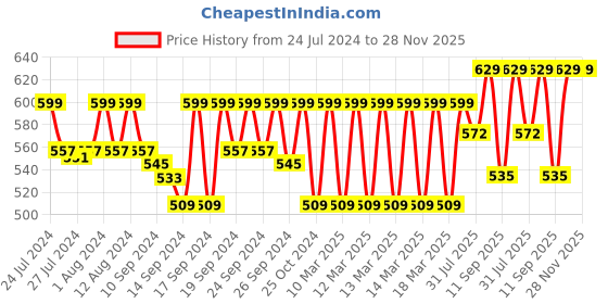 ajio.com jockey IC28 Tactel Microfiber Elastane Stretch Solid Trunk with Moisture Move Treatment jockey Price History Graph from 24 Jul 2024 to 27 Nov 2025