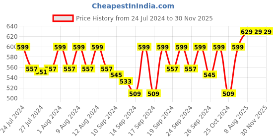 ajio.com jockey IC28 Tactel Microfiber Elastane Stretch Trunk with Moisture Move Treatment jockey Price History Graph from 24 Jul 2024 to 30 Nov 2025