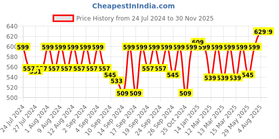 ajio.com jockey IC28 Tactel Microfiber Elastane Stretch Trunk with Moisture Move Treatment jockey Price History Graph from 24 Jul 2024 to 29 Nov 2025