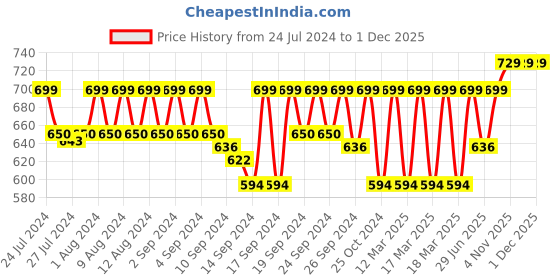 ajio.com jockey IC30 Tactel Microfiber Elastane Stretch Printed Trunk with Moisture Move Treatment jockey Price History Graph from 24 Jul 2024 to 30 Nov 2025