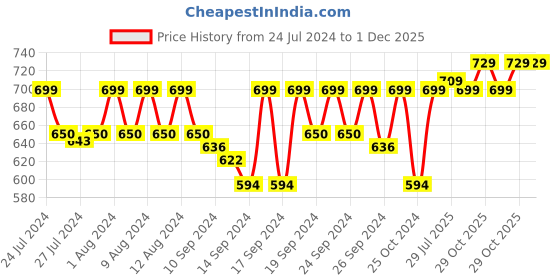 ajio.com jockey IC30 Tactel Microfiber Elastane Stretch Trunk with Moisture Move Treatment jockey Price History Graph from 24 Jul 2024 to 30 Nov 2025