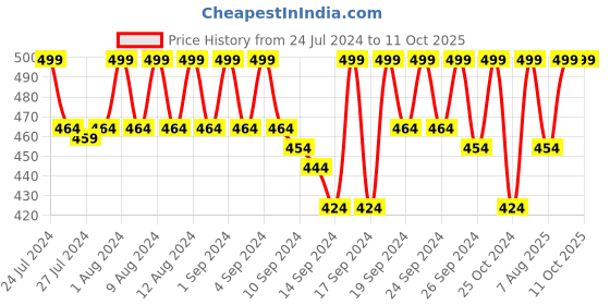 ajio.com jockey Ic32-0105 Trunks with Branding jockey Price History Graph from 24 Jul 2024 to 10 Oct 2025