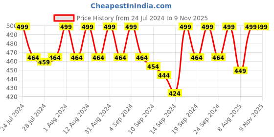 ajio.com jockey IC32 Supima Cotton Elastane Stretch Solid Trunk with Ultrasoft Waistband jockey Price History Graph from 24 Jul 2024 to 7 Nov 2025