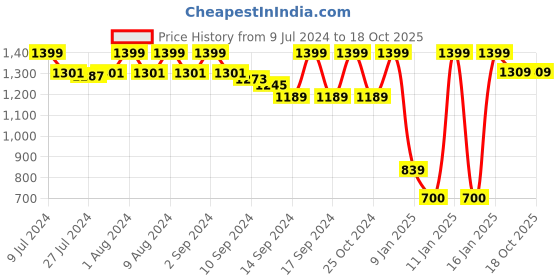 ajio.com jockey Joggers with Insert Pockets jockey Price History Graph from 9 Jul 2024 to 17 Oct 2025
