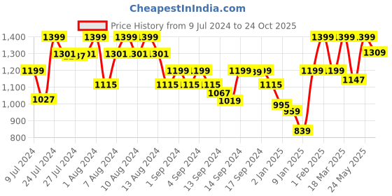 ajio.com jockey Joggers with Insert Pockets jockey Price History Graph from 9 Jul 2024 to 24 Oct 2025