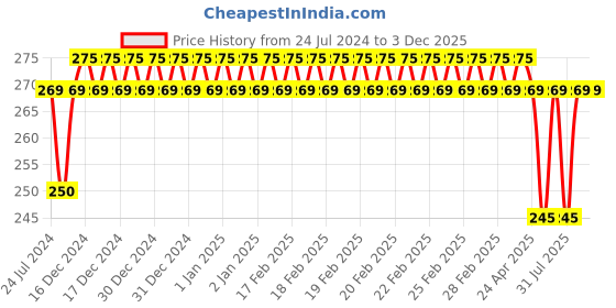 ajio.com jockey JW01 Medium Coverage Tencel Lyocell Elastane Stretch Mid Waist Bikini with Concealed Waistband and Stay Fresh Treatment jockey Price History Graph from 24 Jul 2024 to 3 Dec 2025