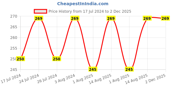 ajio.com jockey JW01 Medium Coverage Tencel Lyocell Elastane Stretch Mid Waist Bikini with Concealed Waistband and Stay Fresh Treatment jockey Price History Graph from 17 Jul 2024 to 2 Dec 2025