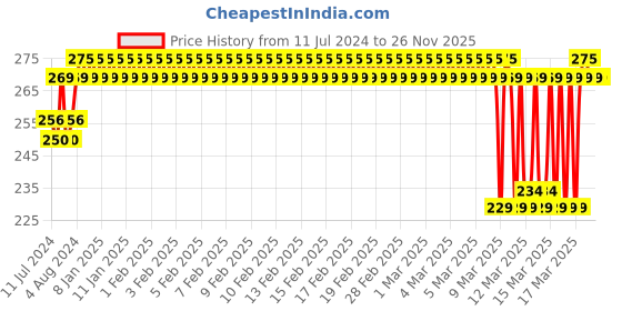 ajio.com jockey JW02 High Coverage Tencel Lyocell Elastane High Waist Hipster with Concealed Waistband jockey Price History Graph from 11 Jul 2024 to 25 Nov 2025