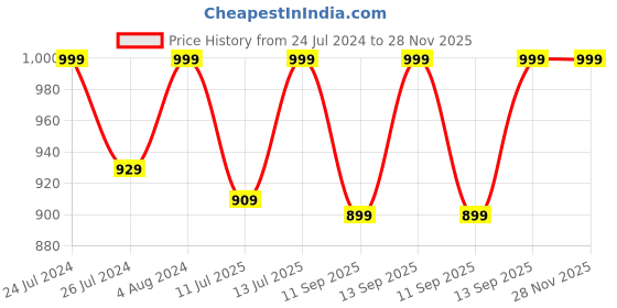ajio.com jockey JW11 Wirefree Padded Tencel Lyocell Elastane Stretch Full Coverage Multiway T-Shirt Bra jockey Price History Graph from 24 Jul 2024 to 27 Nov 2025