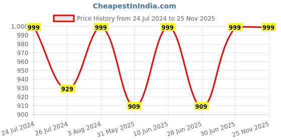 ajio.com jockey JW11 Wirefree Padded Tencel Lyocell Elastane Stretch Full Coverage Multiway T-Shirt Bra jockey Price History Graph from 24 Jul 2024 to 25 Nov 2025