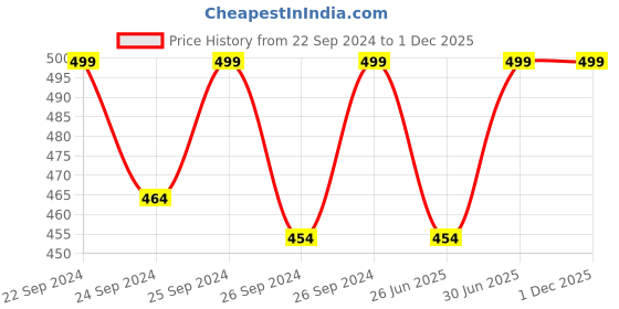 ajio.com jockey LM06 Bamboo Cotton Elastane Mesh Trunk with Ultrasoft Waistband & Stay Dry Treatment jockey Price History Graph from 22 Sep 2024 to 30 Nov 2025