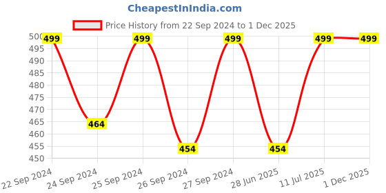 ajio.com jockey LM06 Bamboo Cotton Elastane Mesh Trunk with Ultrasoft Waistband & Stay Dry Treatment jockey Price History Graph from 22 Sep 2024 to 1 Dec 2025