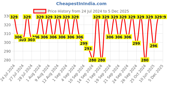 ajio.com jockey Logo Printed Trunk with Elasticated Waistband jockey Price History Graph from 24 Jul 2024 to 5 Dec 2025