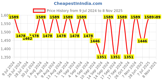 ajio.com jockey Men AM02 Super Combed Cotton Rich Slim Fit Joggers with Zipper Pockets jockey Price History Graph from 9 Jul 2024 to 8 Nov 2025