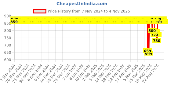 ajio.com jockey Men Boxer Shorts jockey Price History Graph from 7 Nov 2024 to 3 Nov 2025