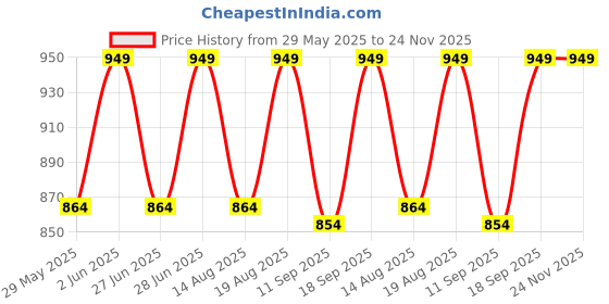ajio.com jockey Men Checked Flexi-Waist Relaxed Pyjamas jockey Price History Graph from 29 May 2025 to 24 Nov 2025