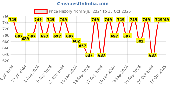 ajio.com jockey Men Checked Regular Fit Bermudas jockey Price History Graph from 9 Jul 2024 to 14 Oct 2025