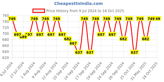 ajio.com jockey Men Checked Regular Fit Bermudas jockey Price History Graph from 9 Jul 2024 to 17 Oct 2025
