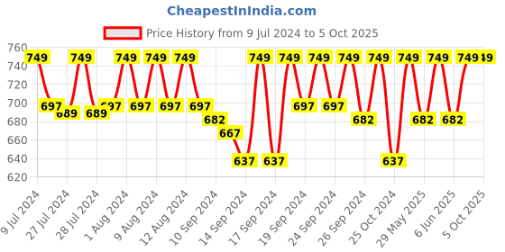 ajio.com jockey Men Checked Regular Fit Bermudas jockey Price History Graph from 9 Jul 2024 to 4 Oct 2025