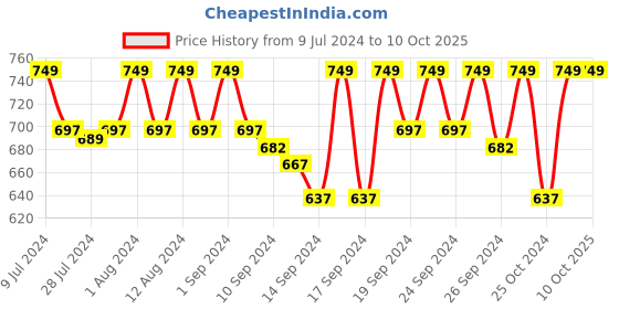 ajio.com jockey Men Checked Regular Fit Bermudas jockey Price History Graph from 9 Jul 2024 to 10 Oct 2025