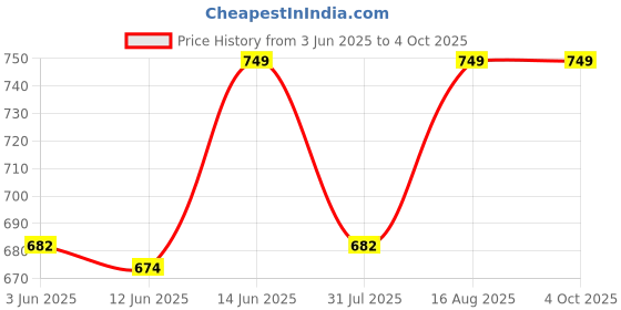 ajio.com jockey Men Checked Regular Fit Bermudas jockey Price History Graph from 3 Jun 2025 to 4 Oct 2025