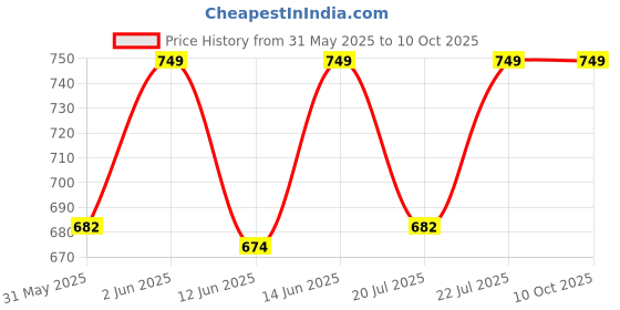 ajio.com jockey Men Checked Regular Fit Bermudas jockey Price History Graph from 31 May 2025 to 4 Oct 2025