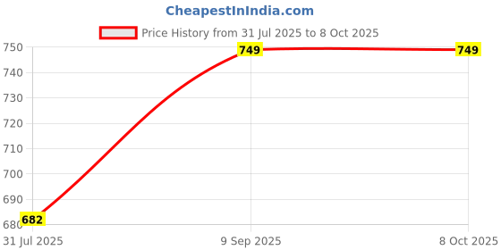 ajio.com jockey Men Checked Regular Fit Bermudas jockey Price History Graph from 31 Jul 2025 to 8 Oct 2025