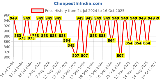 ajio.com jockey Men Checked Regular Fit Pyjamas jockey Price History Graph from 24 Jul 2024 to 16 Oct 2025