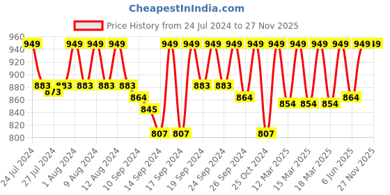 ajio.com jockey Men Checked Relaxed Pyjamas jockey Price History Graph from 24 Jul 2024 to 27 Nov 2025