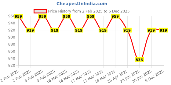 ajio.com jockey Men Checks Lounge Shorts jockey Price History Graph from 2 Feb 2025 to 5 Dec 2025