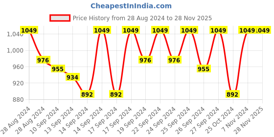 ajio.com jockey Men Fitted Track Pants with Insert Pockets jockey Price History Graph from 28 Aug 2024 to 27 Nov 2025