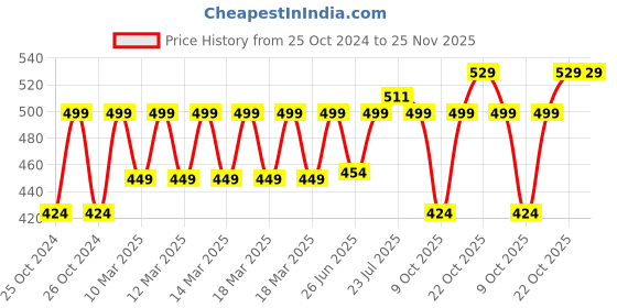 ajio.com jockey Men Graphic Briefs jockey Price History Graph from 25 Oct 2024 to 24 Nov 2025
