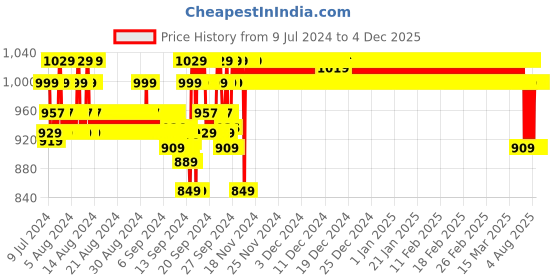 ajio.com jockey Men Heathered Straight Track Pants with Insert Pockets jockey Price History Graph from 9 Jul 2024 to 4 Dec 2025